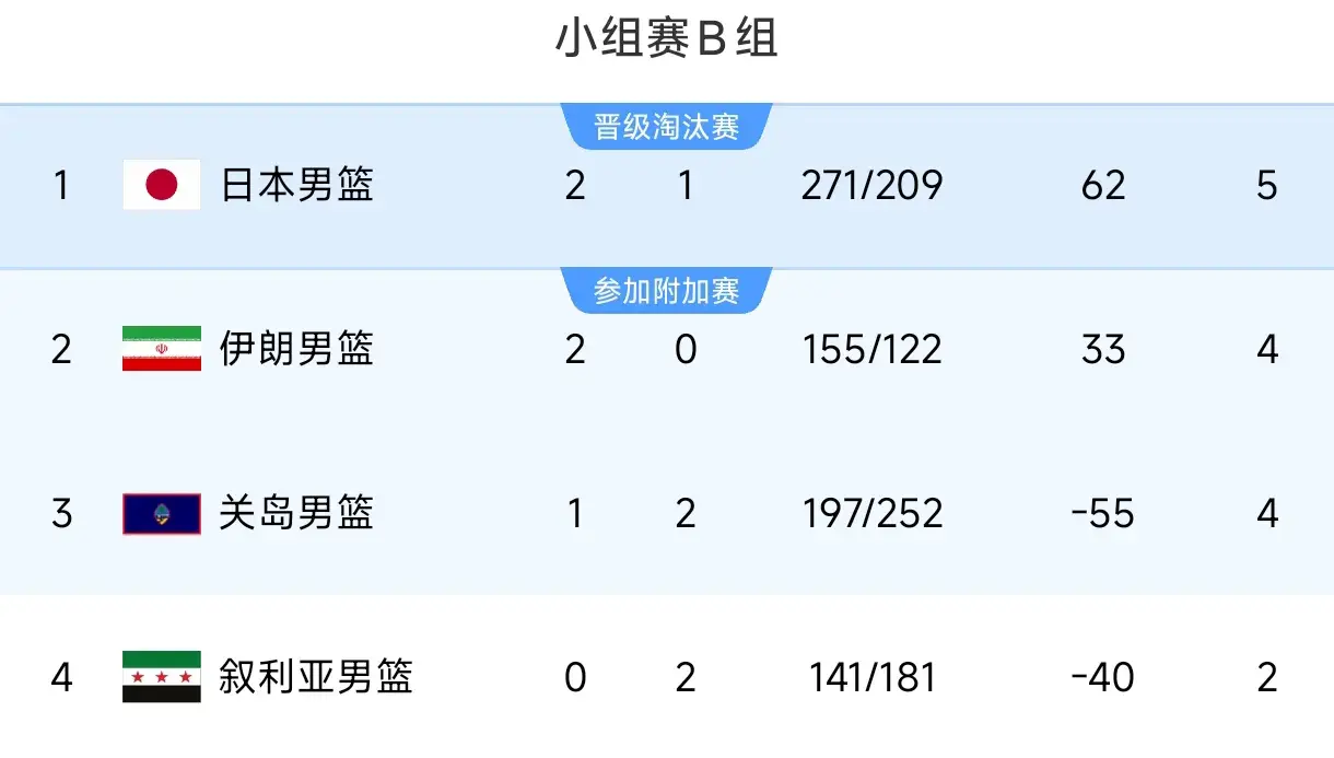 B组迎来一, 再进