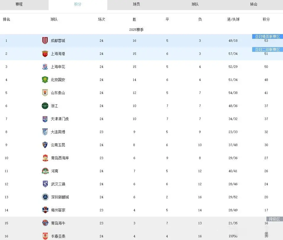 主场战绩是, 外援首发 主场战绩是, 外援首发